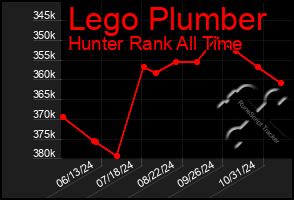 Total Graph of Lego Plumber