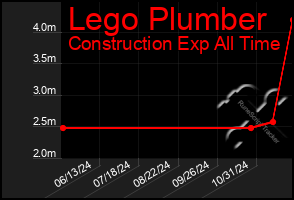 Total Graph of Lego Plumber