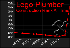 Total Graph of Lego Plumber