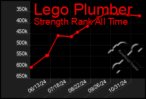 Total Graph of Lego Plumber