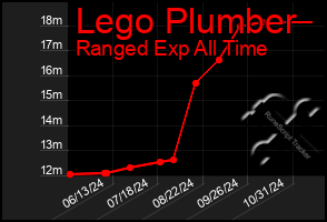 Total Graph of Lego Plumber