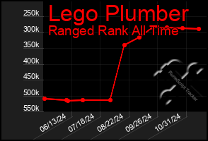 Total Graph of Lego Plumber