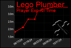 Total Graph of Lego Plumber