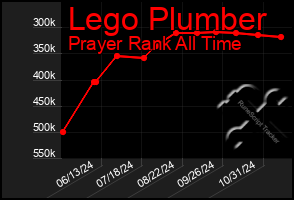 Total Graph of Lego Plumber