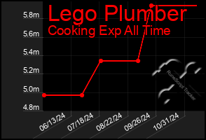 Total Graph of Lego Plumber