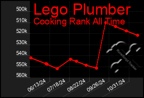 Total Graph of Lego Plumber