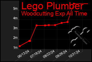 Total Graph of Lego Plumber