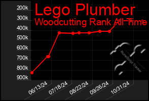 Total Graph of Lego Plumber