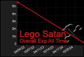 Total Graph of Lego Satan