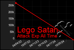 Total Graph of Lego Satan