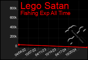 Total Graph of Lego Satan