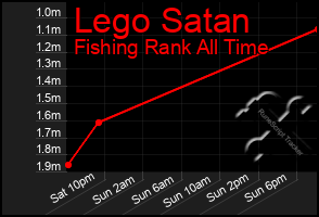 Total Graph of Lego Satan