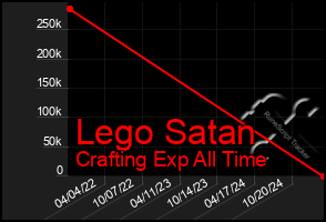 Total Graph of Lego Satan
