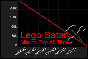 Total Graph of Lego Satan