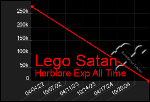 Total Graph of Lego Satan