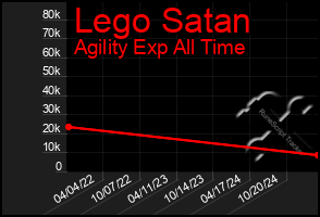 Total Graph of Lego Satan