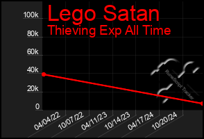 Total Graph of Lego Satan
