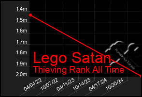 Total Graph of Lego Satan