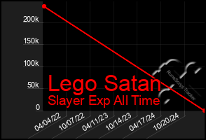 Total Graph of Lego Satan
