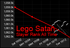 Total Graph of Lego Satan