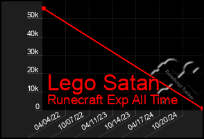 Total Graph of Lego Satan
