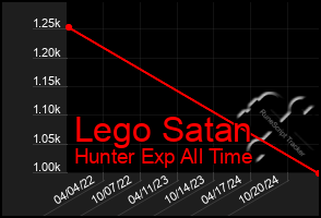 Total Graph of Lego Satan
