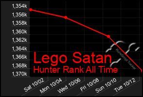 Total Graph of Lego Satan