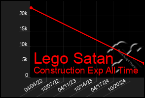 Total Graph of Lego Satan