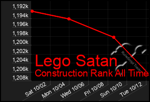 Total Graph of Lego Satan