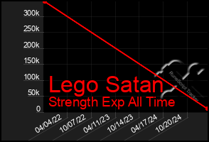 Total Graph of Lego Satan