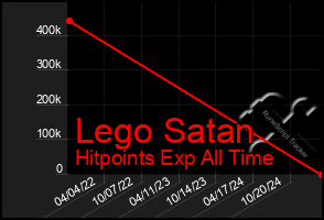 Total Graph of Lego Satan