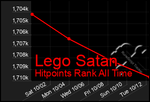 Total Graph of Lego Satan