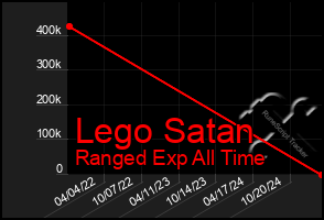 Total Graph of Lego Satan