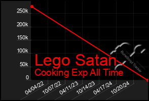 Total Graph of Lego Satan