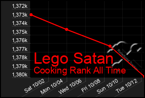 Total Graph of Lego Satan