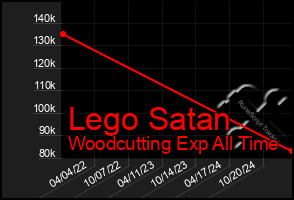 Total Graph of Lego Satan