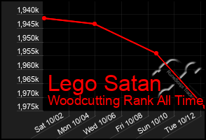 Total Graph of Lego Satan