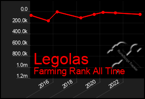 Total Graph of Legolas