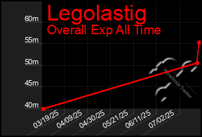 Total Graph of Legolastig