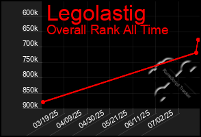 Total Graph of Legolastig