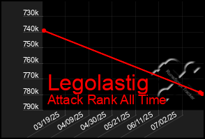 Total Graph of Legolastig