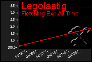 Total Graph of Legolastig