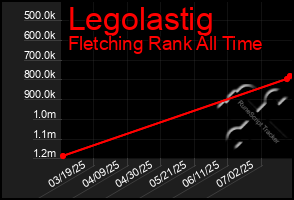 Total Graph of Legolastig