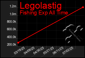 Total Graph of Legolastig