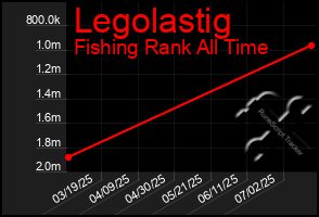 Total Graph of Legolastig