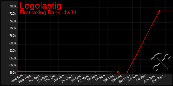 Last 31 Days Graph of Legolastig