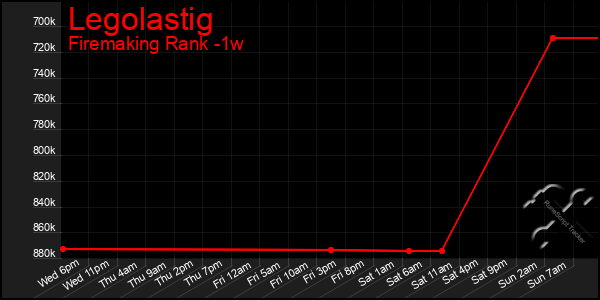 Last 7 Days Graph of Legolastig