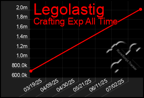 Total Graph of Legolastig