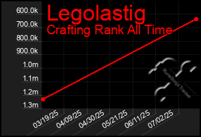 Total Graph of Legolastig