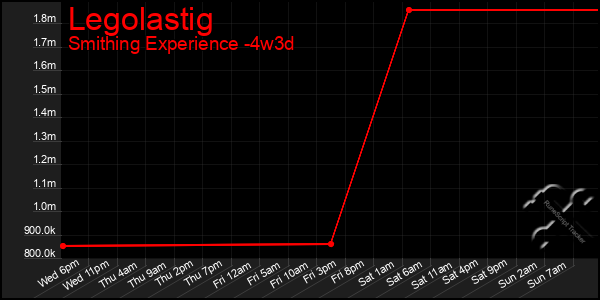 Last 31 Days Graph of Legolastig